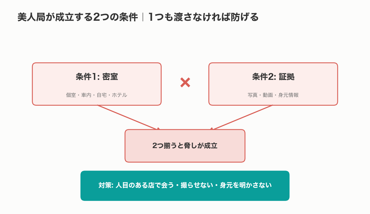 パパ活の美人局が成立する2つの条件（密室と証拠）の図解