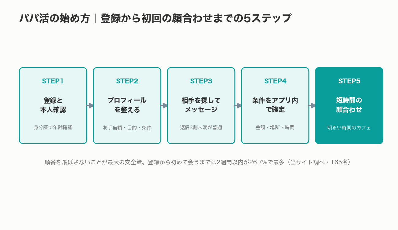 パパ活の始め方5ステップの図解（登録から初回の顔合わせまで）