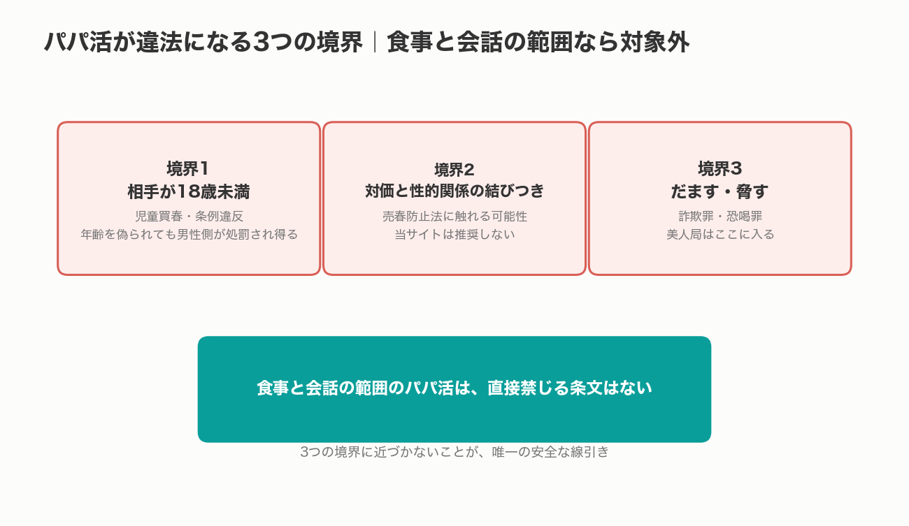 パパ活が違法になる3つの境界の図解