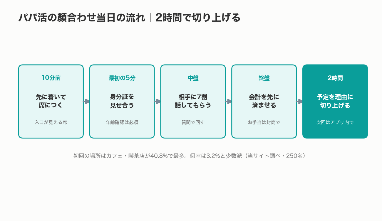 パパ活の顔合わせ当日のタイムライン図解(10分前から解散まで)