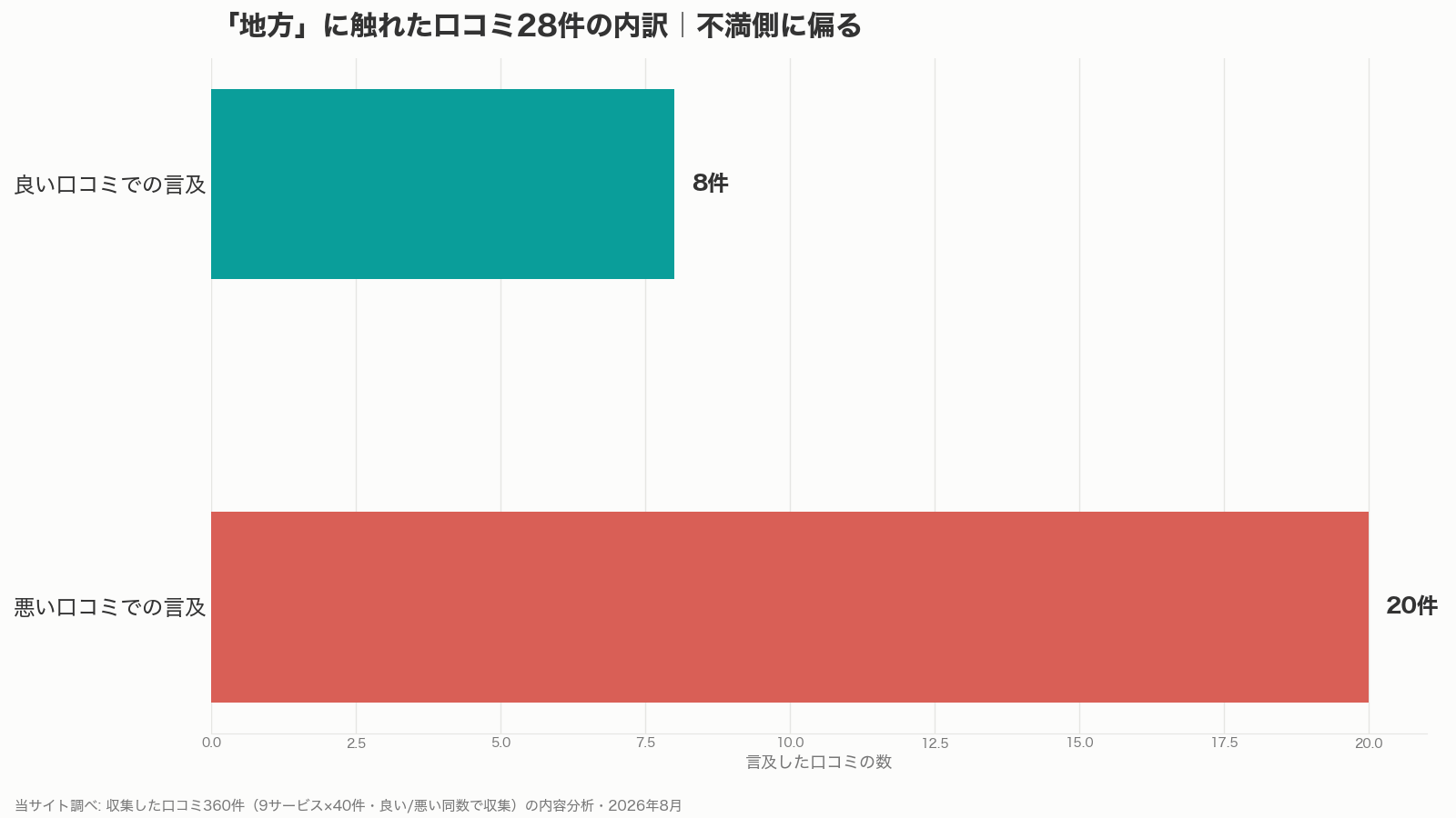 パパ活アプリの会員数と地方の関係を示す口コミ言及の内訳(当サイト調べ)