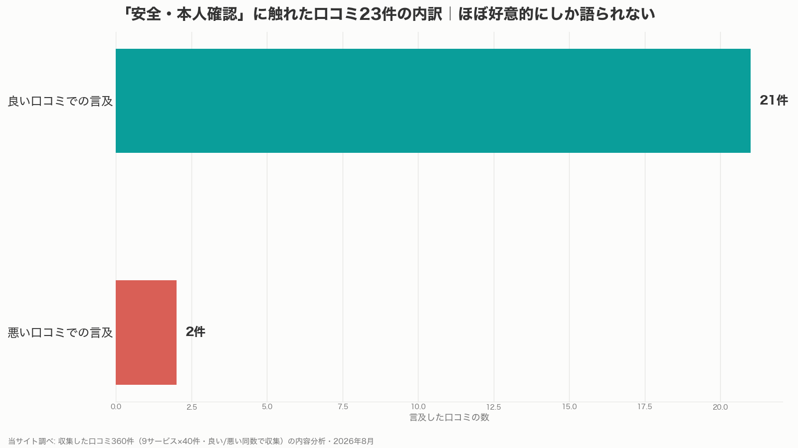パパ活アプリの年収証明に関わる安全・本人確認の口コミ言及数(当サイト調べ)