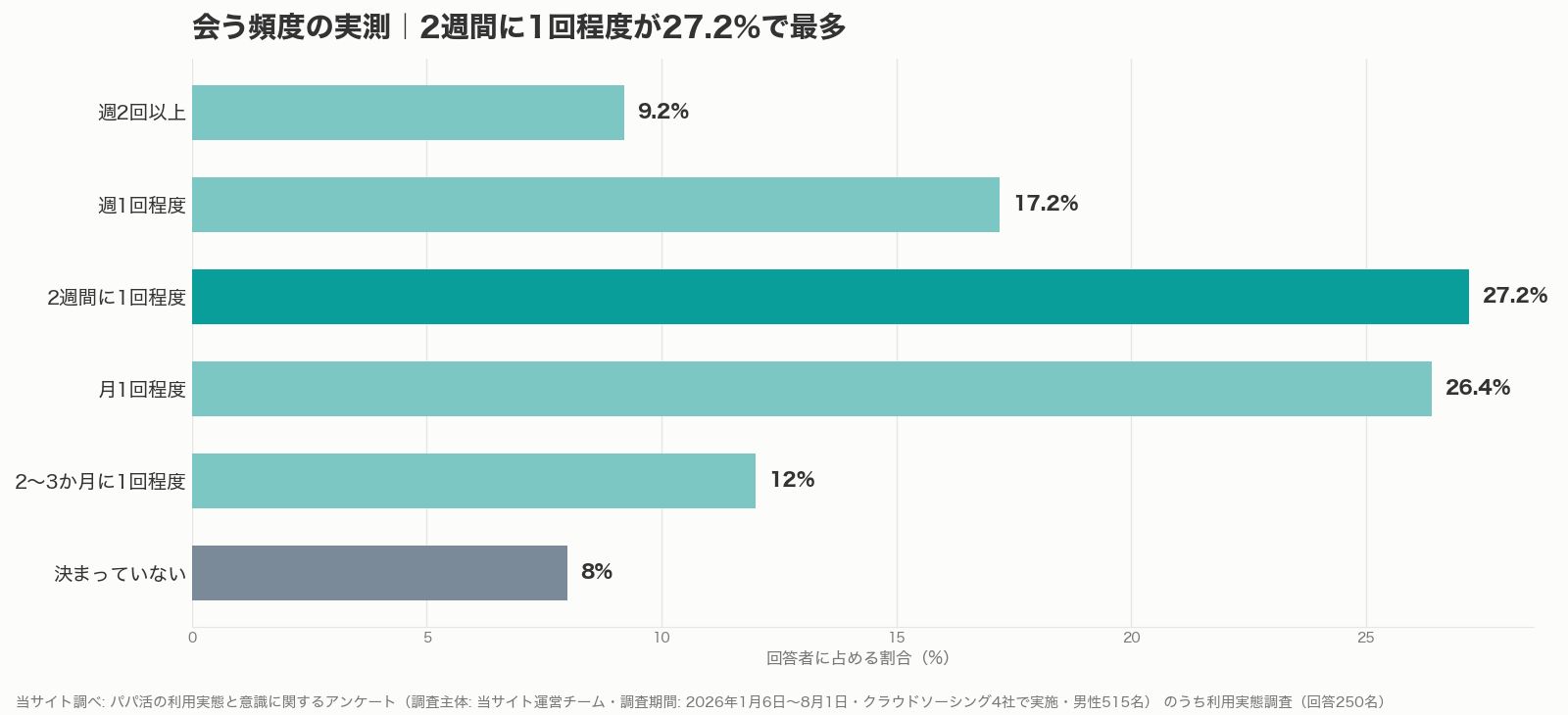 パパ活で会う頻度の実測グラフ（2回目の誘いの目安・当サイト調べ）