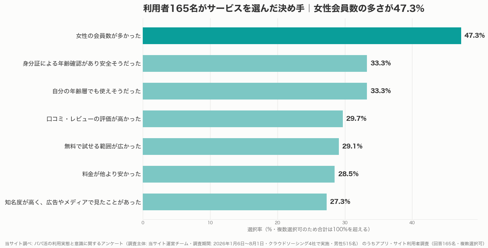 パパ活アプリの選び方の決め手グラフ(当サイト調べ)