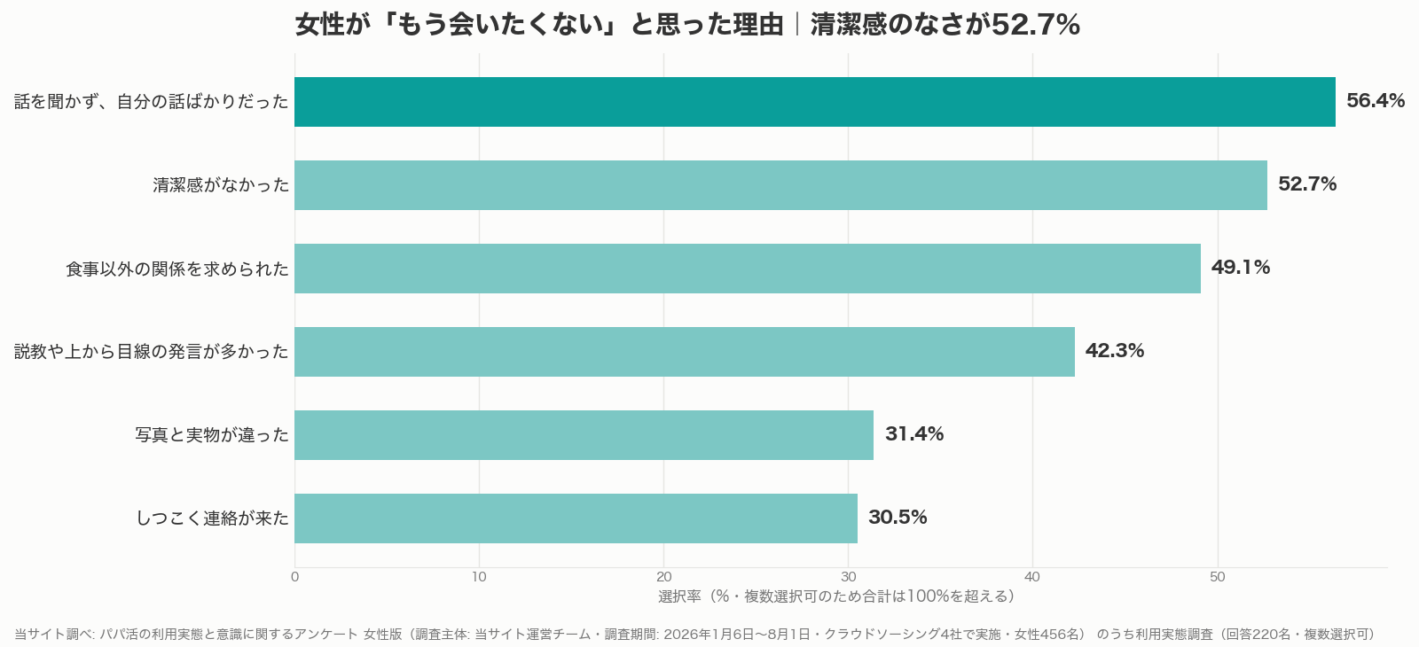 パパ活の服装と清潔感に関わる女性側の離脱理由グラフ（当サイト調べ）