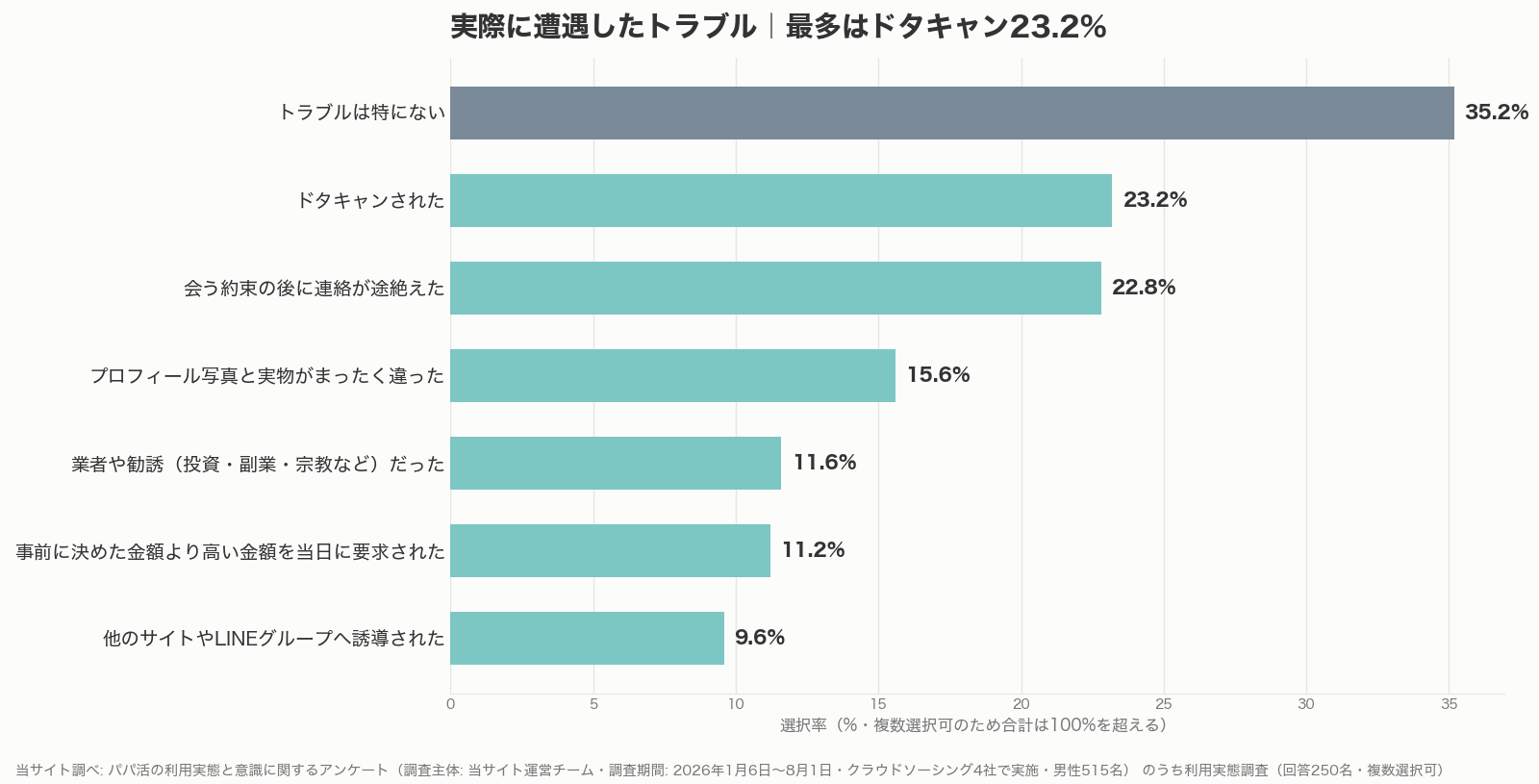 パパ活の現実として遭遇したトラブルのグラフ（当サイト調べ）