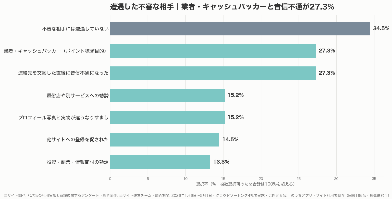 パパ活の業者など不審な相手への遭遇率グラフ(当サイト調べ)