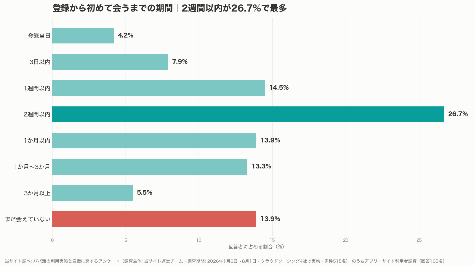 パパ活の始め方の目安になる登録から初会いまでの期間グラフ（当サイト調べ）