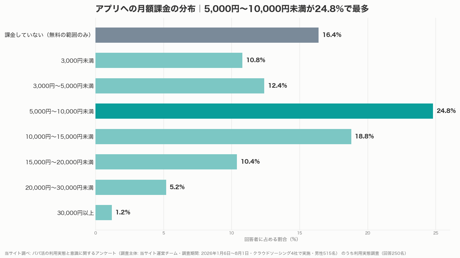パパ活の費用のうちアプリ月額課金の分布グラフ(当サイト調べ)