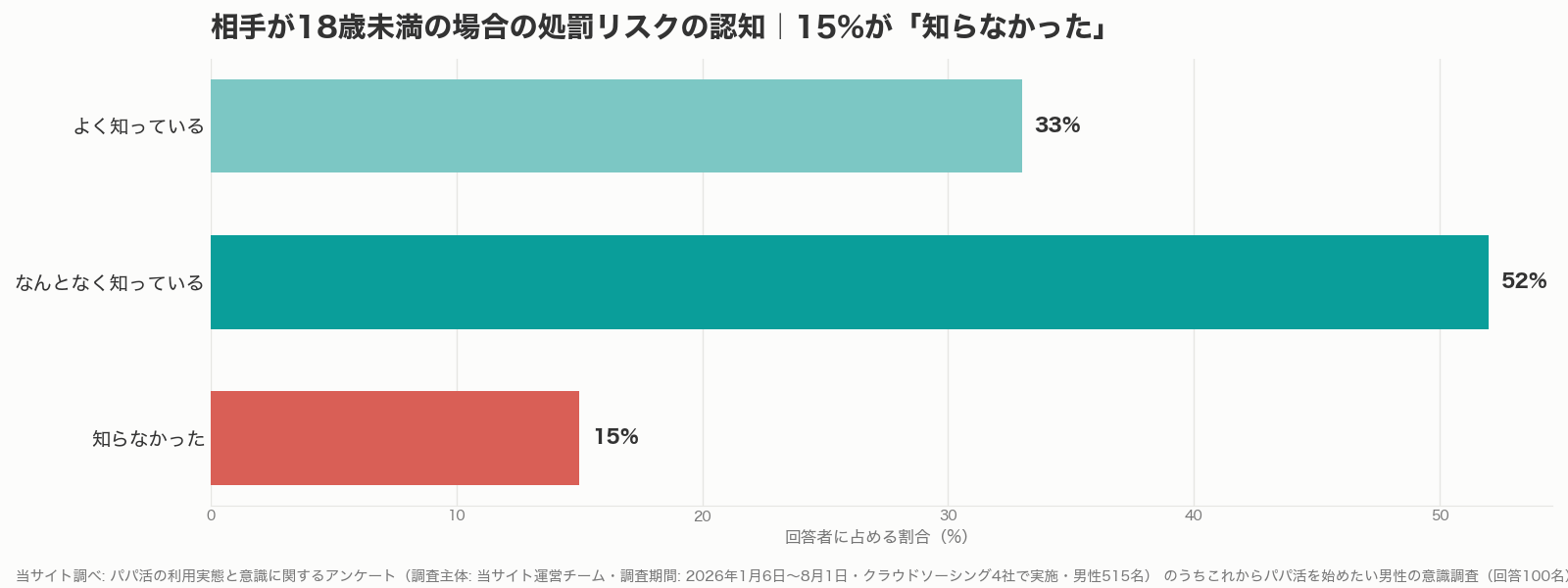 パパ活が違法になる18歳未満の処罰リスク認知グラフ（当サイト調べ）