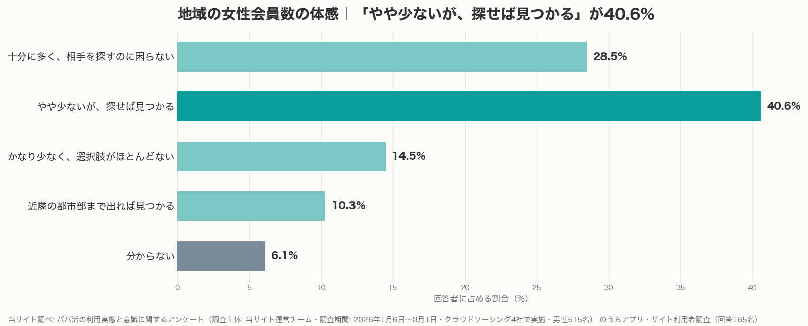 パパ活アプリの会員数の体感グラフ(当サイト調べ)