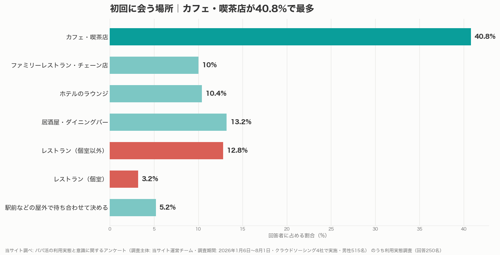 パパ活の顔合わせで初回に会う場所の分布グラフ(当サイト調べ)