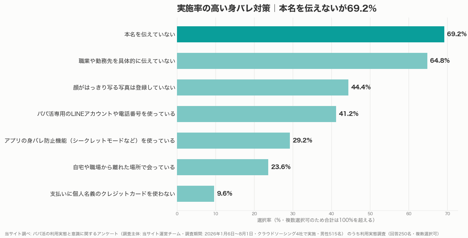 既婚者がパパ活アプリで行う身バレ対策の実施率グラフ(当サイト調べ)