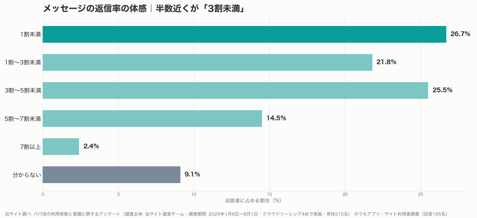 パパ活のメッセージ返信率の体感グラフ（当サイト調べ）
