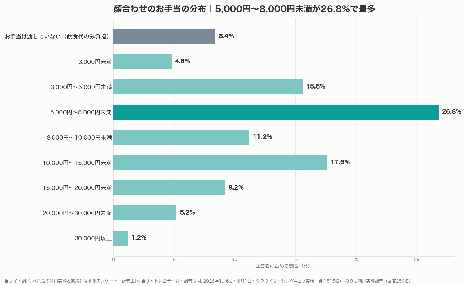 パパ活のお手当の相場のうち顔合わせの金額分布グラフ（当サイト調べ）