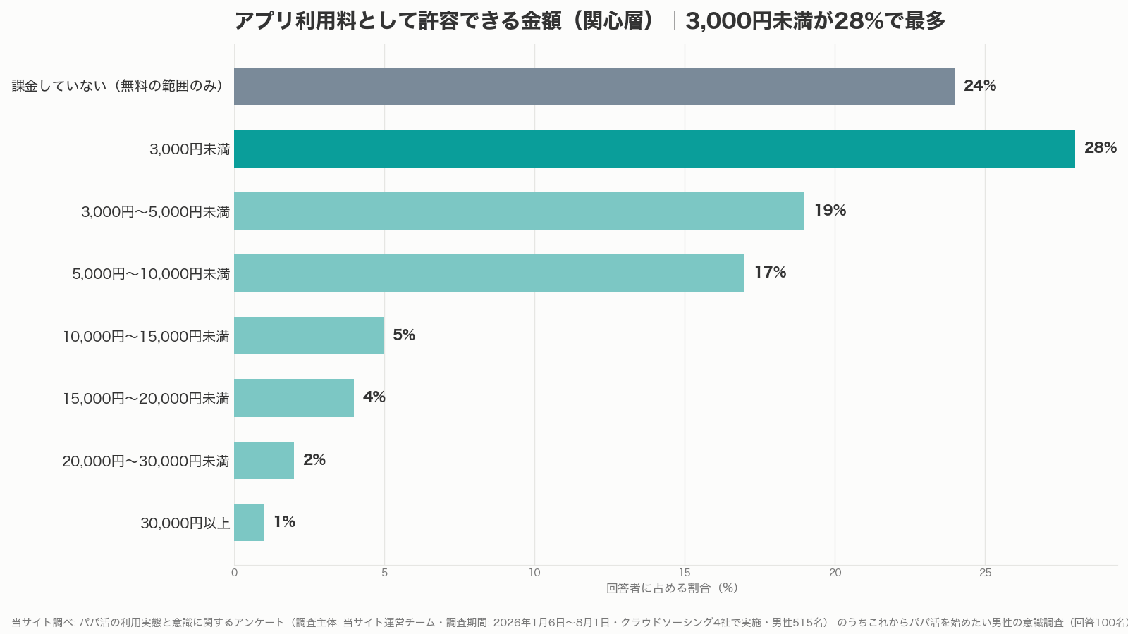 パパ活アプリの男性料金として許容できる金額のグラフ（当サイト調べ）