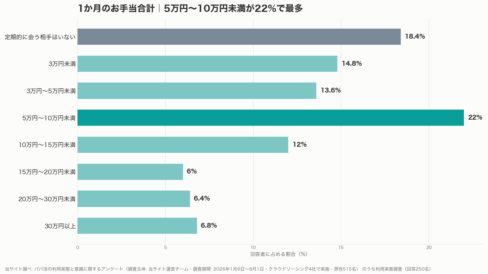 パパ活の定期の相場の目安になる月のお手当合計グラフ（当サイト調べ）