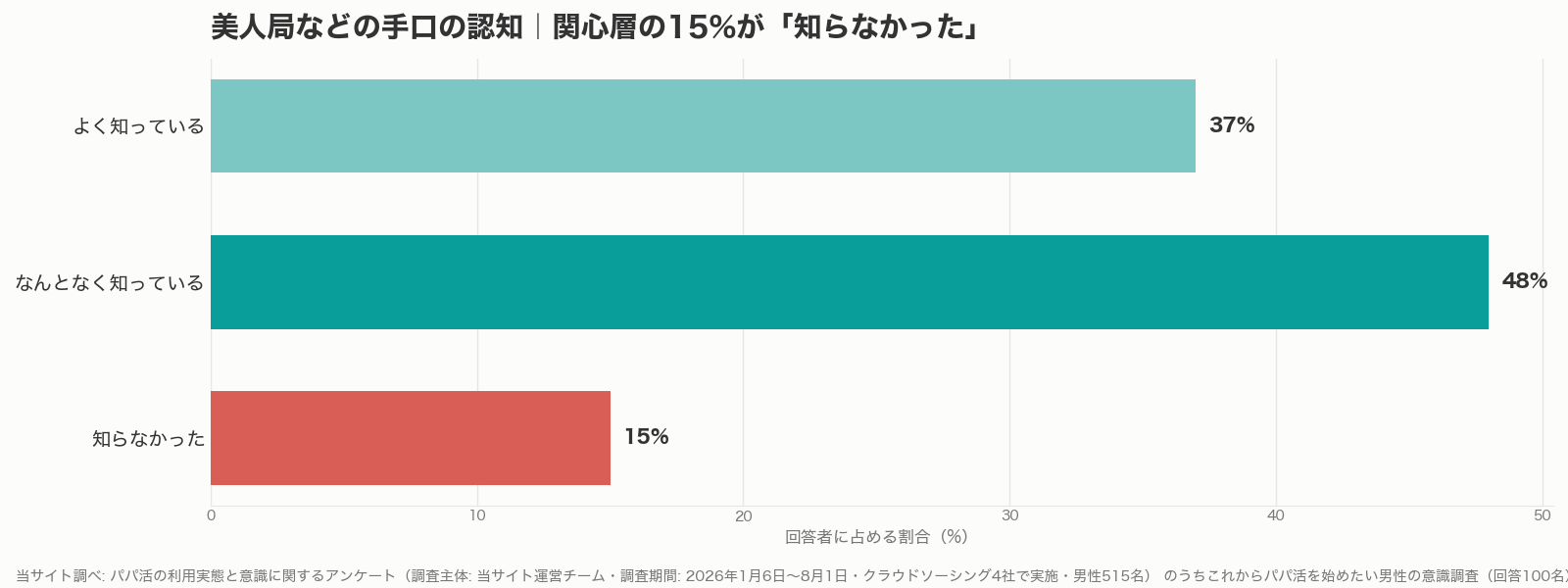 パパ活の美人局の手口の認知度グラフ（当サイト調べ）