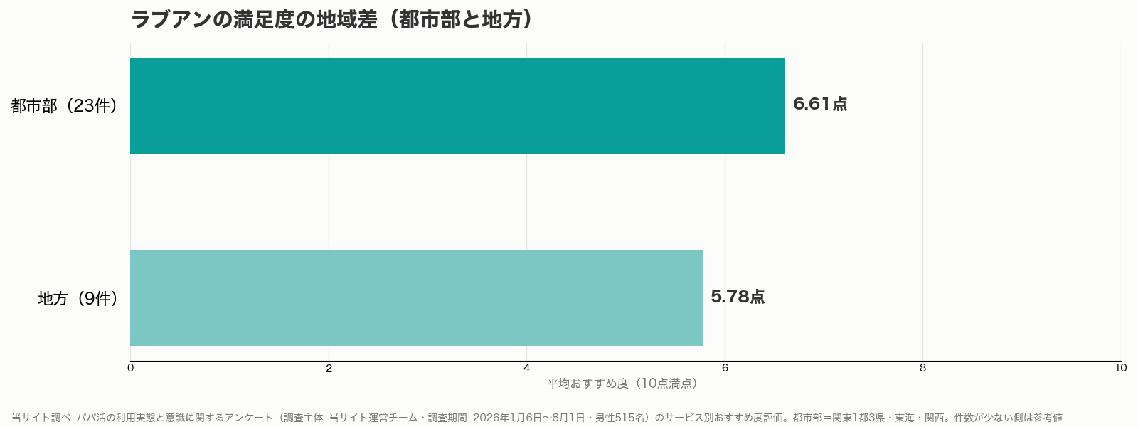ラブアンの満足度の地域差グラフ(都市部と地方・当サイト調べ)