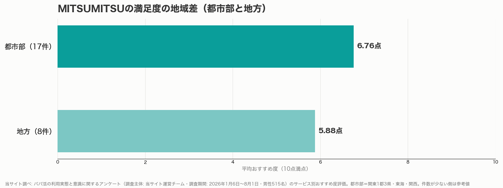 MITSUMITSUの満足度の地域差グラフ（都市部と地方・当サイト調べ）