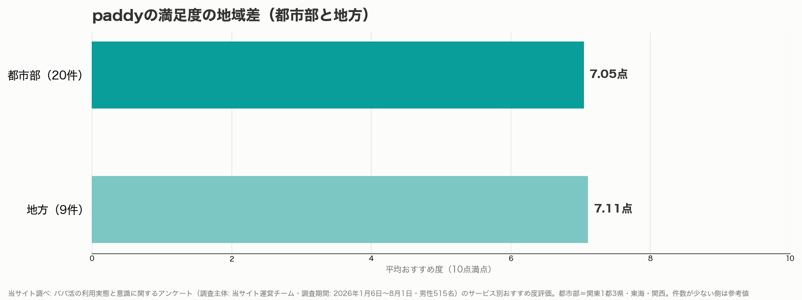 paddyの満足度の地域差グラフ（都市部と地方・当サイト調べ）