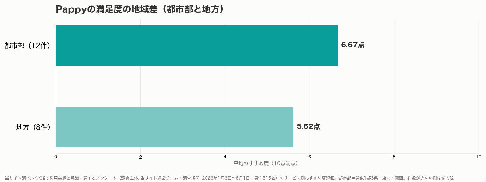 Pappyの満足度の地域差グラフ（都市部と地方・当サイト調べ）