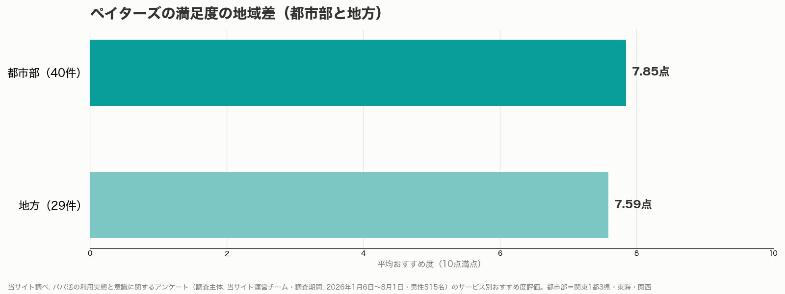 ペイターズの満足度の地域差グラフ(都市部と地方・当サイト調べ)