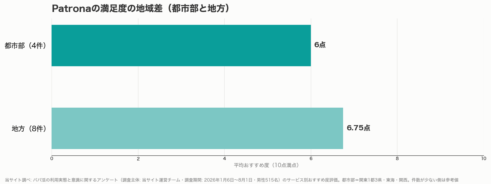 Patronaの満足度の地域差グラフ（都市部と地方・当サイト調べ）