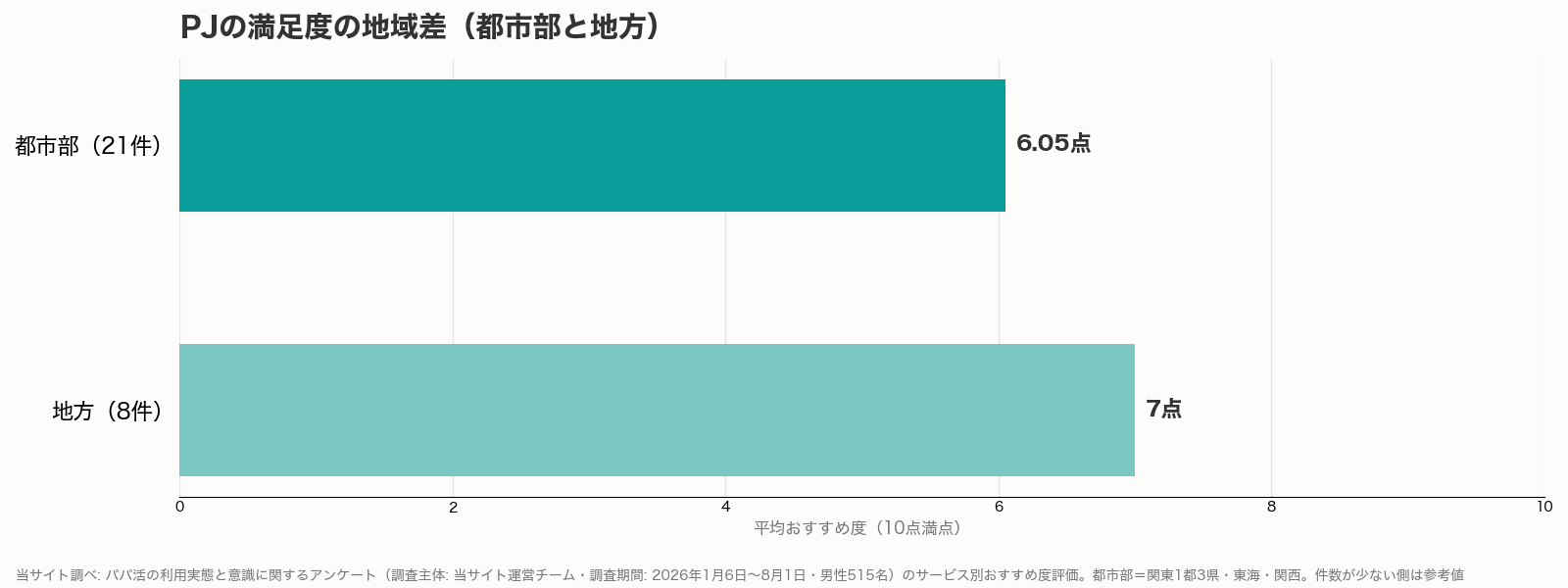 PJの満足度の地域差グラフ（都市部と地方・当サイト調べ）