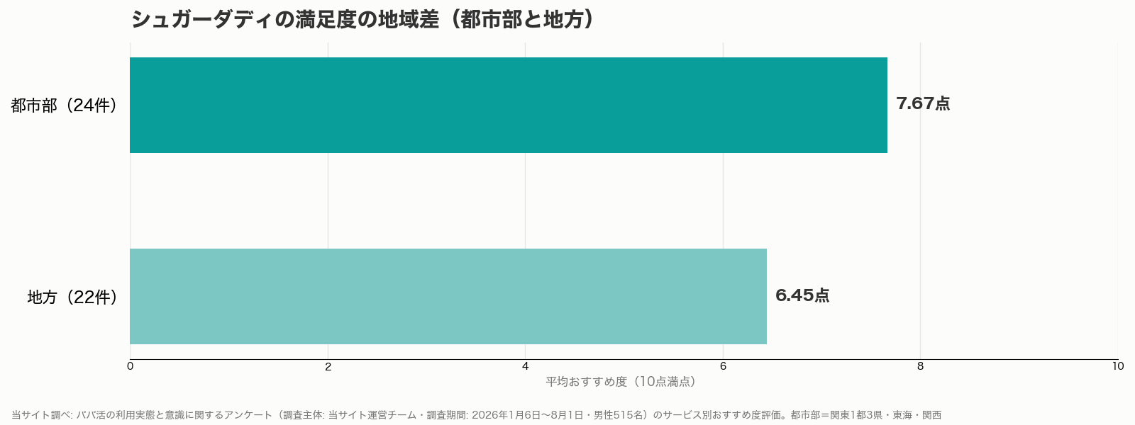 シュガーダディの満足度の地域差グラフ(都市部と地方・当サイト調べ)