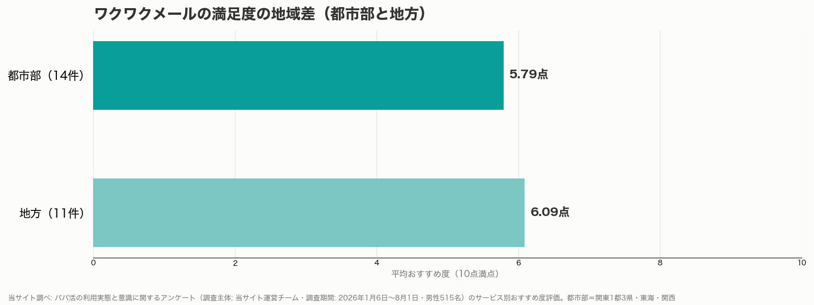 ワクワクメールの満足度の地域差グラフ（都市部と地方・当サイト調べ）