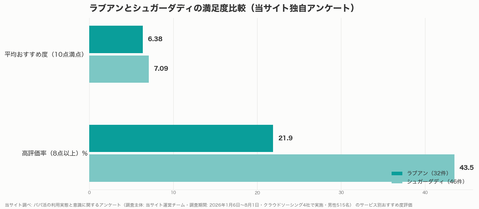 ラブアンとシュガーダディの満足度比較グラフ(当サイト調べ)