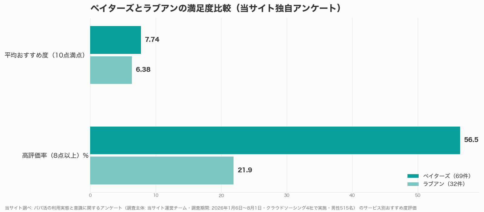 ペイターズとラブアンの満足度比較グラフ（当サイト調べ）