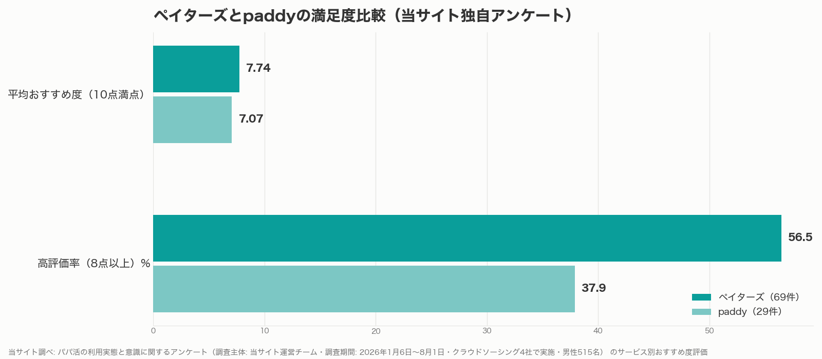 ペイターズとpaddyの満足度比較グラフ(当サイト調べ)