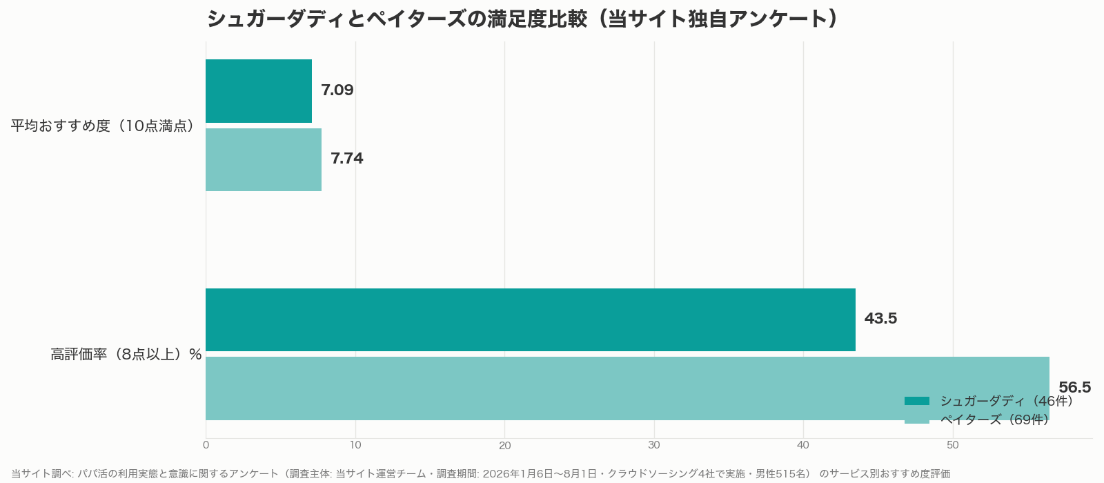 シュガーダディとペイターズの満足度比較グラフ（当サイト調べ）