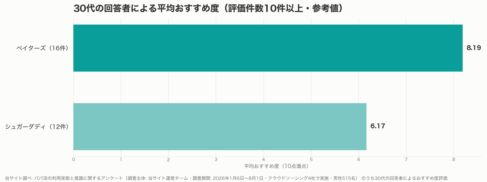 30代男性のパパ活アプリの満足度グラフ（当サイト調べ）