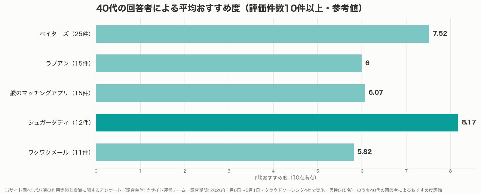 40代男性のパパ活アプリの満足度グラフ(当サイト調べ)