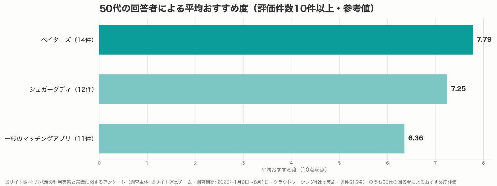 50代男性のパパ活アプリの満足度グラフ（当サイト調べ）