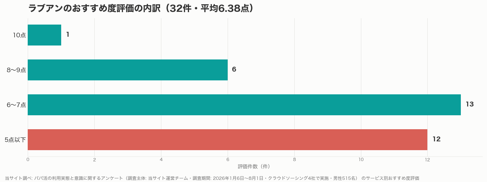 ラブアンのおすすめ度評価の内訳グラフ(当サイト調べ)