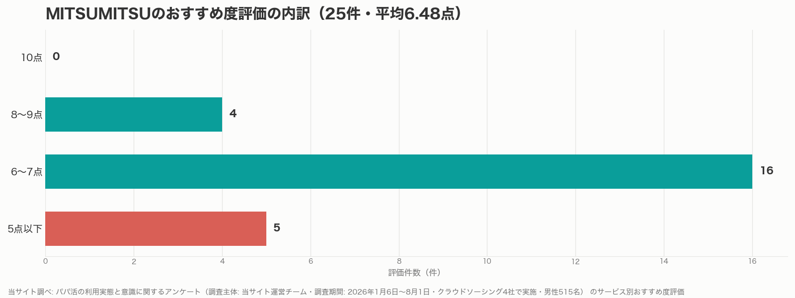 MITSUMITSUのおすすめ度評価の内訳グラフ（当サイト調べ）