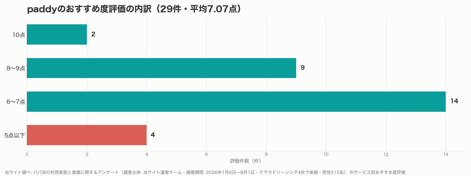paddyのおすすめ度評価の内訳グラフ（当サイト調べ）