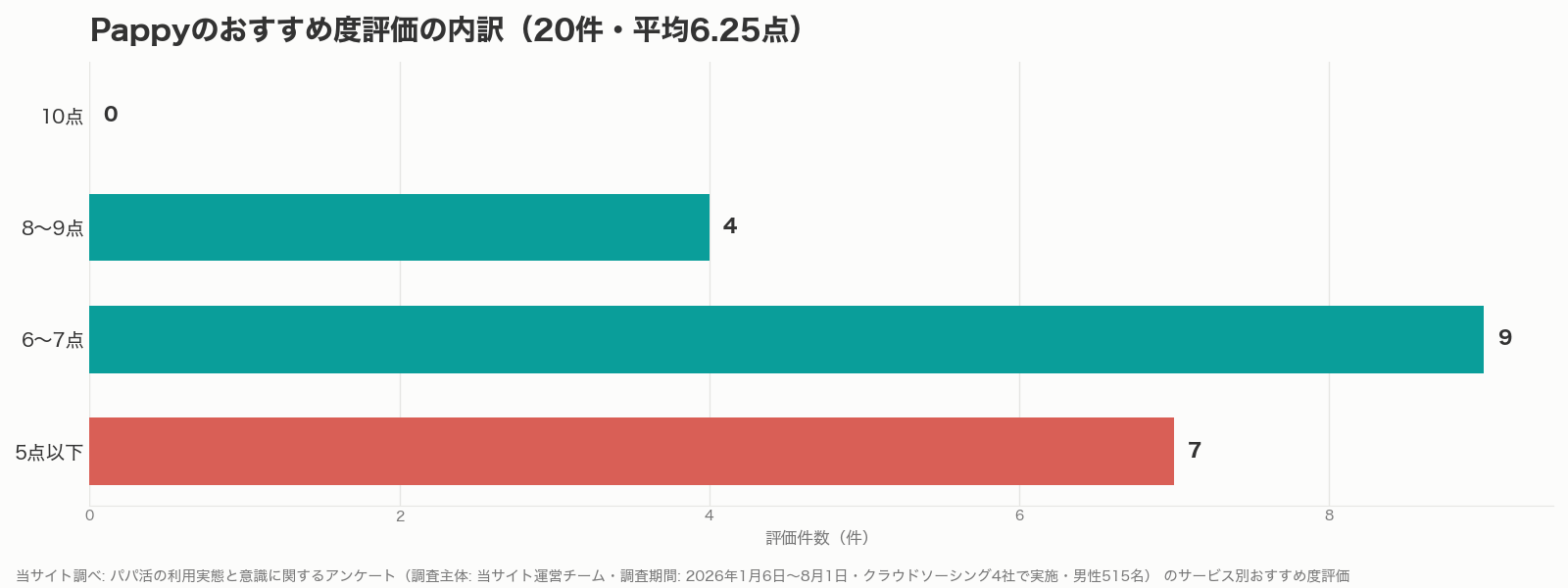 Pappyのおすすめ度評価の内訳グラフ（当サイト調べ）