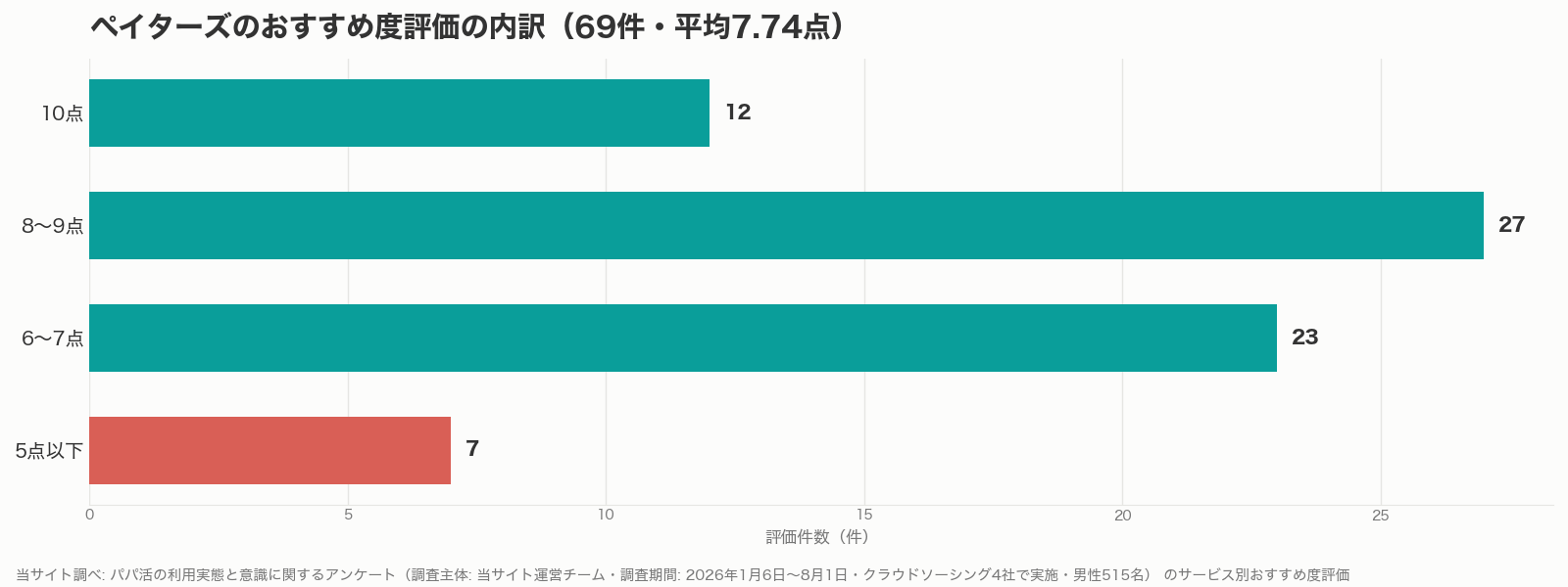 ペイターズのおすすめ度評価の内訳グラフ(当サイト調べ)