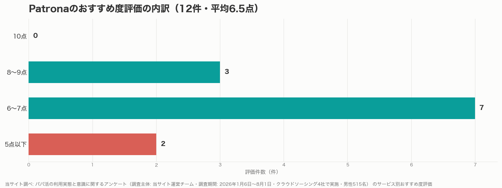 Patronaのおすすめ度評価の内訳グラフ（当サイト調べ）