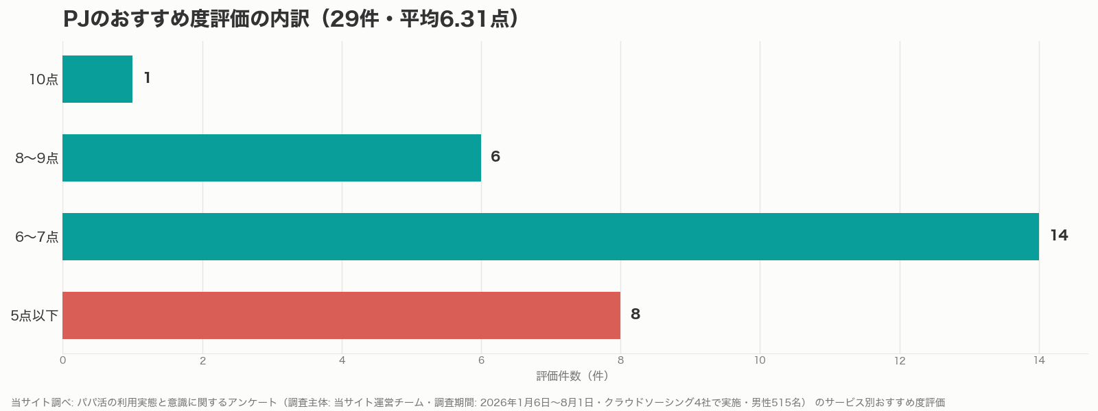 PJのおすすめ度評価の内訳グラフ（当サイト調べ）