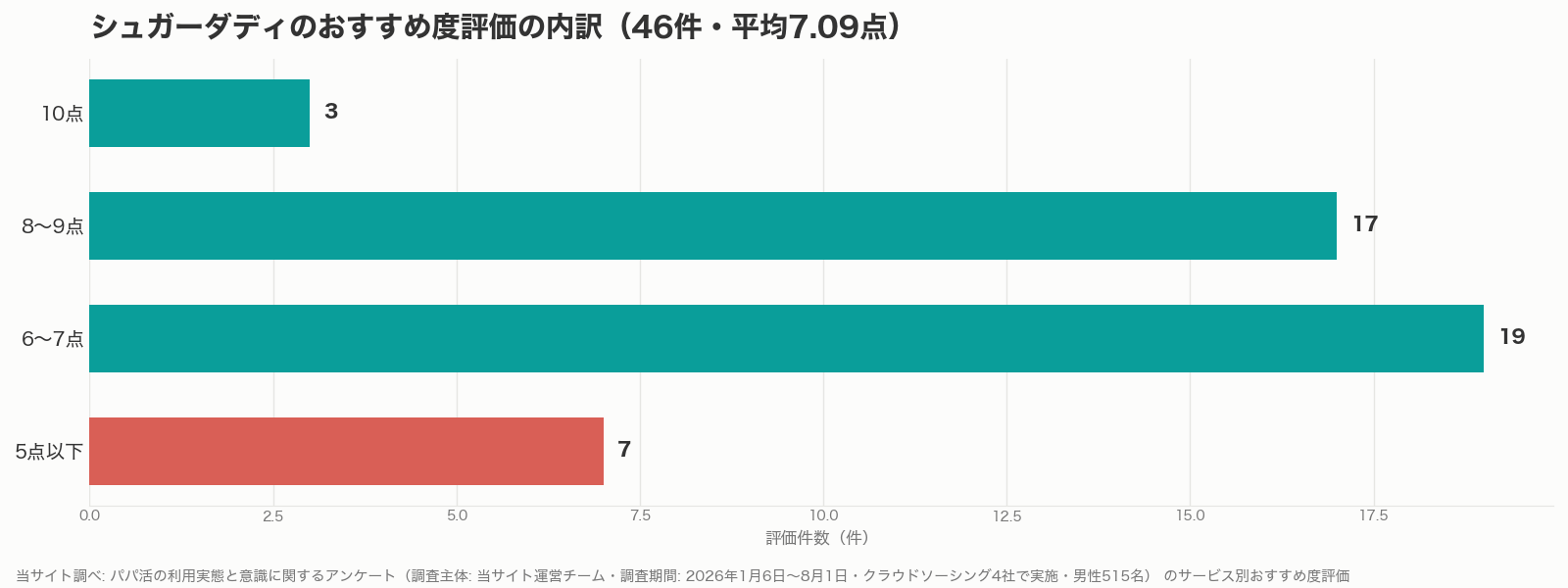 シュガーダディのおすすめ度評価の内訳グラフ(当サイト調べ)