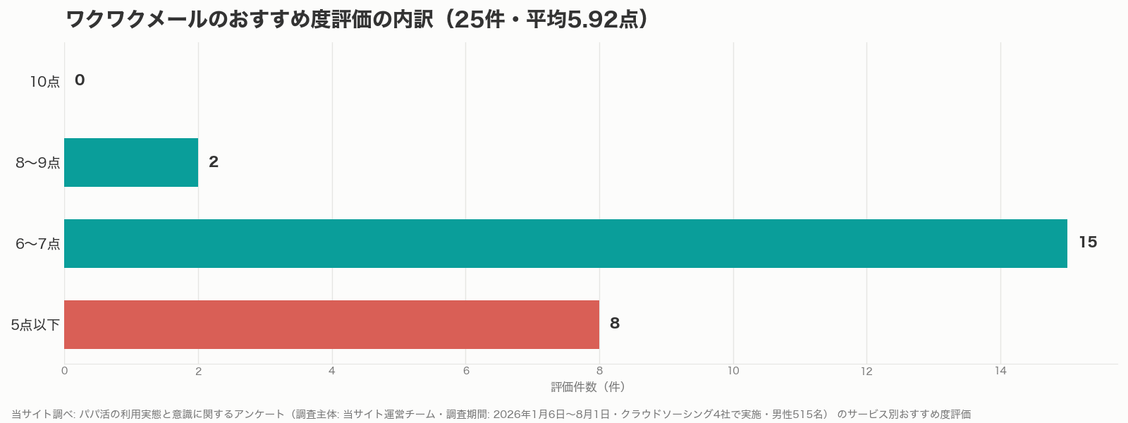 ワクワクメールのおすすめ度評価の内訳グラフ（当サイト調べ）