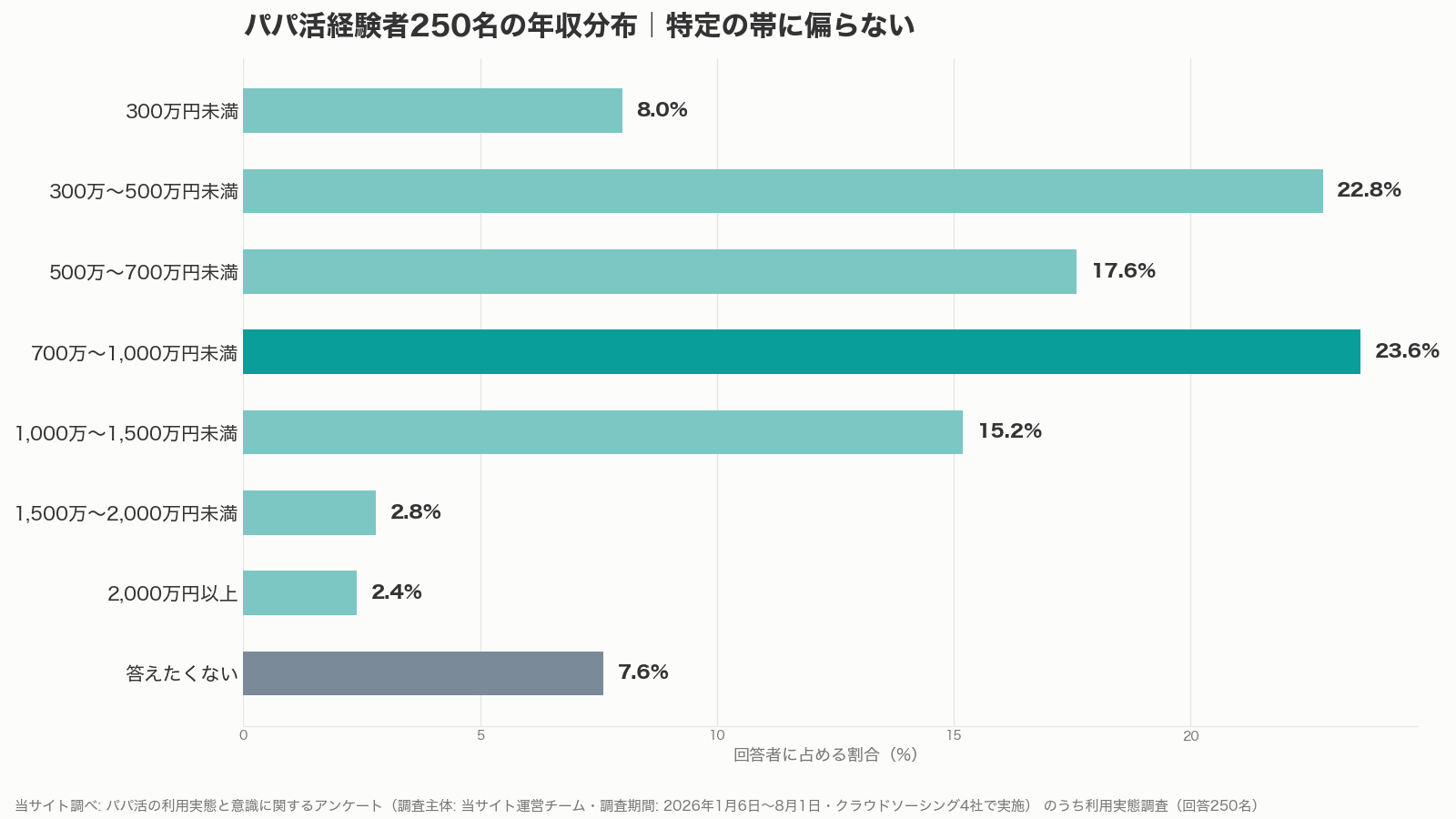 パパ活アプリの年収証明の背景となる経験者250名の年収分布グラフ(当サイト調べ)