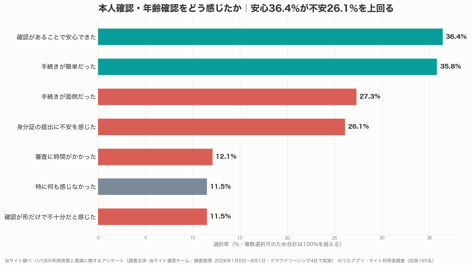 パパ活アプリの本人確認・年齢確認への感想の分布グラフ(当サイト調べ)