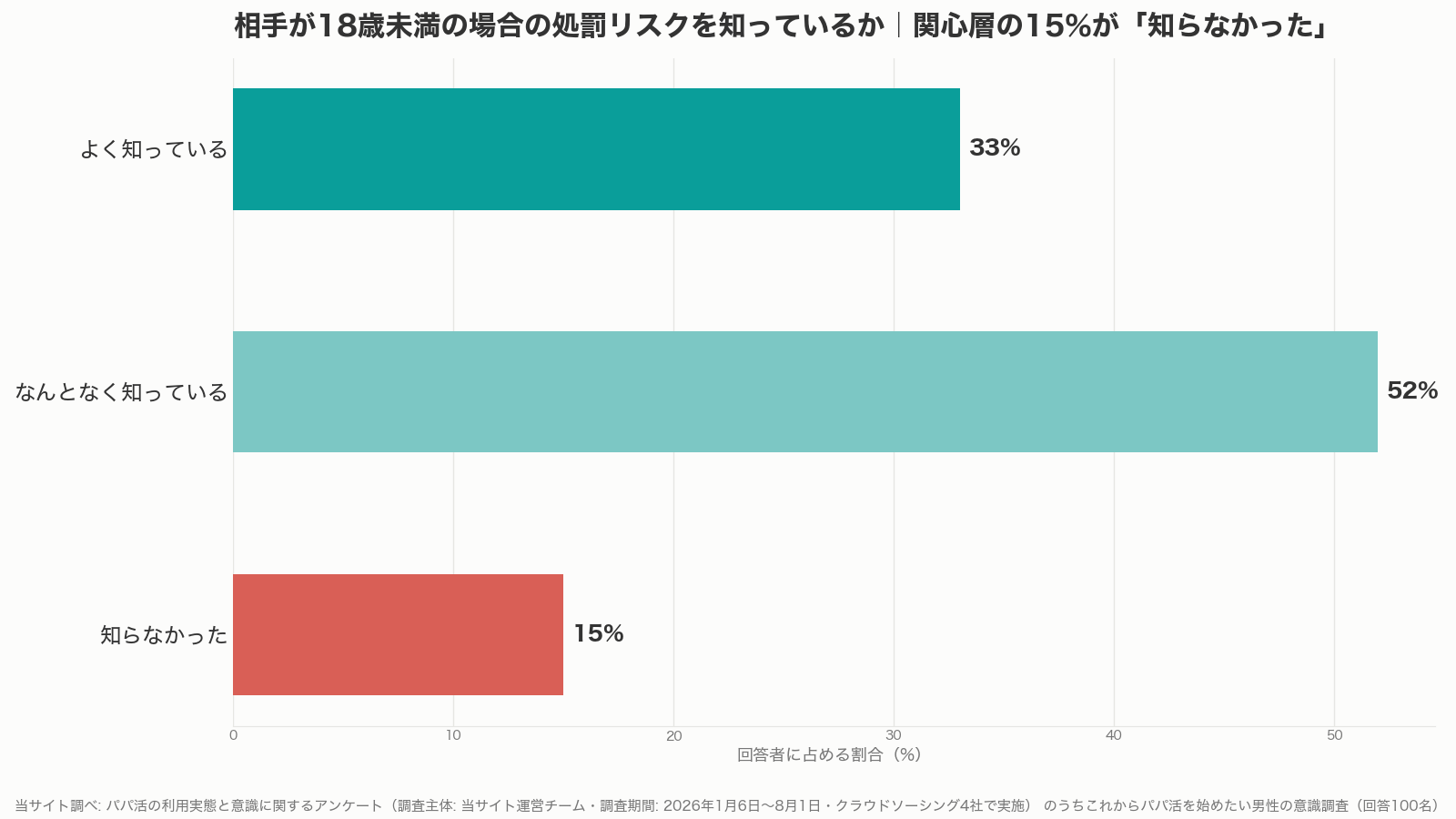 パパ活アプリ関心層100名の18歳未満処罰リスク認知のグラフ(当サイト調べ)